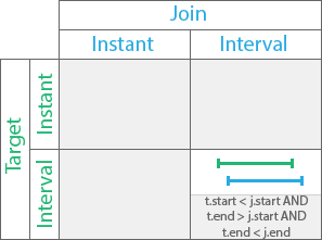 Overlaps by temporal relationship